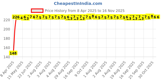 moglix.com Kozdiko 4 Pcs PVC White Car Bumper Protector Set with Chrome Strip for Mahindra Xylo kozdiko Price History Graph from 8 Apr 2025 to 16 Nov 2025