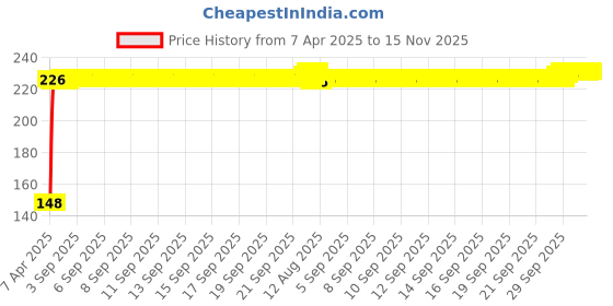 moglix.com Kozdiko 4 Pcs PVC White Car Bumper Protector Set with Chrome Strip for Maruti Suzuki 800 kozdiko Price History Graph from 7 Apr 2025 to 15 Nov 2025