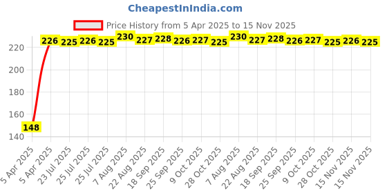 moglix.com Kozdiko 4 Pcs PVC White Car Bumper Protector Set with Chrome Strip for Maruti Suzuki A-Star kozdiko Price History Graph from 5 Apr 2025 to 15 Nov 2025
