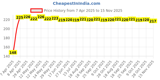 moglix.com Kozdiko 4 Pcs PVC White Car Bumper Protector Set with Chrome Strip for Mercedes Benz C-Class kozdiko Price History Graph from 7 Apr 2025 to 15 Nov 2025