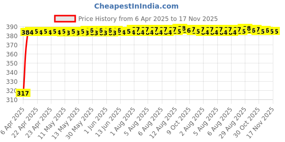 moglix.com Kozdiko 4 Pcs PVC White Car Bumper Protector Set with Chrome Strip for Mercedes Benz CLA-Class kozdiko Price History Graph from 6 Apr 2025 to 16 Nov 2025