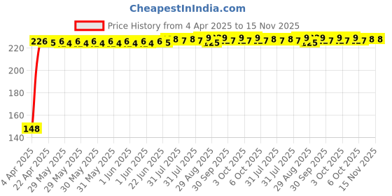 moglix.com Kozdiko 4 Pcs PVC White Car Bumper Protector Set with Chrome Strip for Mercedes Benz GE-Class kozdiko Price History Graph from 4 Apr 2025 to 14 Nov 2025