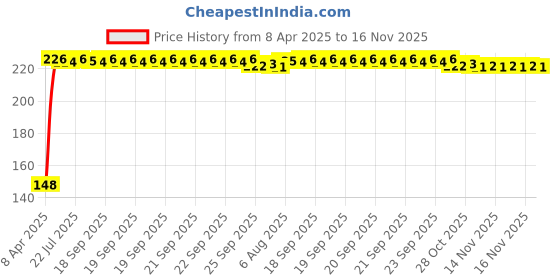 moglix.com Kozdiko 4 Pcs PVC White Car Bumper Protector Set with Chrome Strip for Mercedes Benz M-Class kozdiko Price History Graph from 8 Apr 2025 to 16 Nov 2025