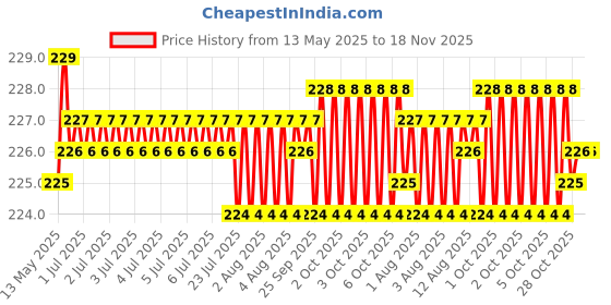 moglix.com Kozdiko 4 Pcs PVC White Car Bumper Protector Set with Chrome Strip for Mitsubishi Lancer kozdiko Price History Graph from 13 May 2025 to 18 Nov 2025