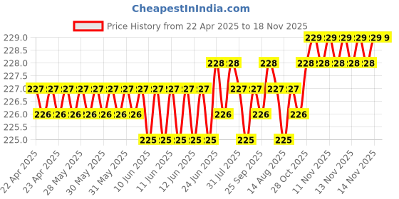 moglix.com Kozdiko 4 Pcs PVC White Car Bumper Protector Set with Chrome Strip for Mitsubishi Pajero Sport kozdiko Price History Graph from 22 Apr 2025 to 17 Nov 2025