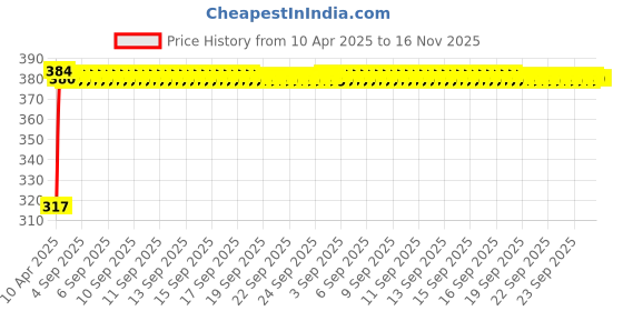 moglix.com Kozdiko 4 Pcs PVC White Car Bumper Protector Set with Chrome Strip for Skoda Old Octavia kozdiko Price History Graph from 10 Apr 2025 to 15 Nov 2025
