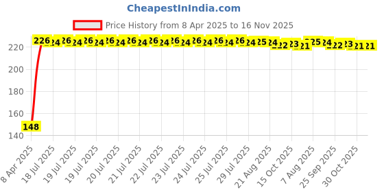 moglix.com Kozdiko 4 Pcs PVC White Car Bumper Protector Set with Chrome Strip for Skoda Superb kozdiko Price History Graph from 8 Apr 2025 to 15 Nov 2025