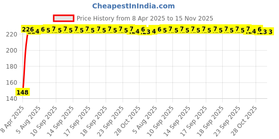 moglix.com Kozdiko 4 Pcs PVC White Car Bumper Protector Set with Chrome Strip for Skoda Yeti kozdiko Price History Graph from 8 Apr 2025 to 15 Nov 2025