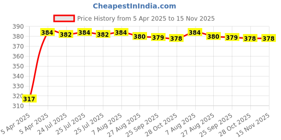 moglix.com Kozdiko 4 Pcs PVC White Car Bumper Protector Set with Chrome Strip for Tata Bolt kozdiko Price History Graph from 5 Apr 2025 to 15 Nov 2025