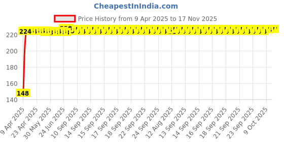 moglix.com Kozdiko 4 Pcs PVC White Car Bumper Protector Set with Chrome Strip for Tata Hexa kozdiko Price History Graph from 9 Apr 2025 to 16 Nov 2025