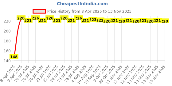 moglix.com Kozdiko 4 Pcs PVC White Car Bumper Protector Set with Chrome Strip for Tata Indica kozdiko Price History Graph from 8 Apr 2025 to 13 Nov 2025