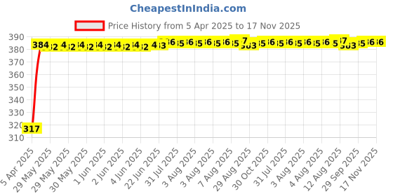 moglix.com Kozdiko 4 Pcs PVC White Car Bumper Protector Set with Chrome Strip for Toyota Innova kozdiko Price History Graph from 5 Apr 2025 to 17 Nov 2025