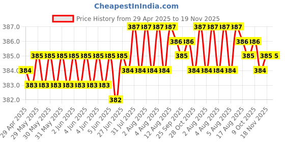 moglix.com Kozdiko 4 Pcs PVC White Car Bumper Protector Set with Chrome Strip for Toyota Qualis kozdiko Price History Graph from 29 Apr 2025 to 19 Nov 2025