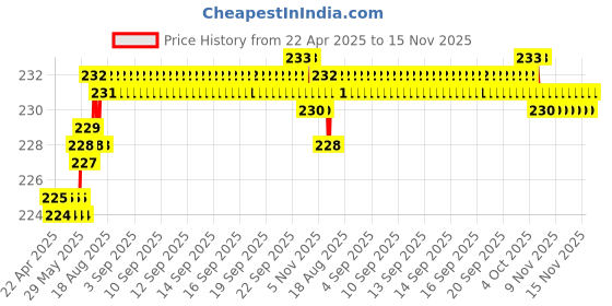 moglix.com Kozdiko 4 Pcs PVC White Car Bumper Protector Set with Chrome Strip for Volkswagen Jetta 2015-Present kozdiko Price History Graph from 22 Apr 2025 to 15 Nov 2025