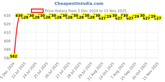 moglix.com Kozdiko 4 Pcs Rubber Beige Car Simple Floor Mat Set for Audi A3 kozdiko Price History Graph from 5 Dec 2024 to 15 Nov 2025
