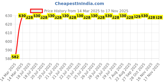 moglix.com Kozdiko 4 Pcs Rubber Beige Car Simple Floor Mat Set for Audi A3 Cabriolet kozdiko Price History Graph from 14 Mar 2025 to 16 Nov 2025