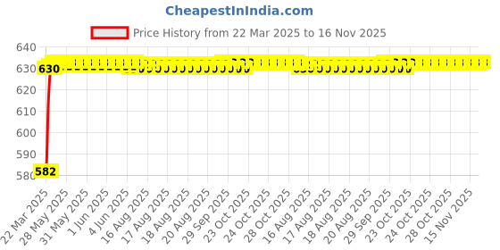 moglix.com Kozdiko 4 Pcs Rubber Beige Car Simple Floor Mat Set for Audi RS6 kozdiko Price History Graph from 22 Mar 2025 to 16 Nov 2025