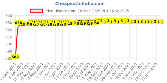 moglix.com Kozdiko 4 Pcs Rubber Beige Car Simple Floor Mat Set for Audi TT kozdiko Price History Graph from 18 Mar 2025 to 16 Nov 2025
