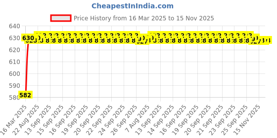 moglix.com Kozdiko 4 Pcs Rubber Beige Car Simple Floor Mat Set for BMW 3GT Series kozdiko Price History Graph from 16 Mar 2025 to 15 Nov 2025