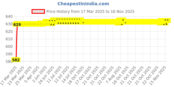 moglix.com Kozdiko 4 Pcs Rubber Beige Car Simple Floor Mat Set for BMW X3 kozdiko Price History Graph from 17 Mar 2025 to 15 Nov 2025