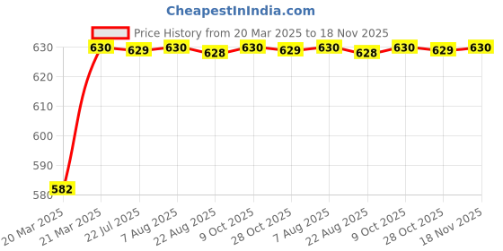 moglix.com Kozdiko 4 Pcs Rubber Beige Car Simple Floor Mat Set for BYD Atto 3 kozdiko Price History Graph from 20 Mar 2025 to 18 Nov 2025