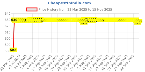 moglix.com Kozdiko 4 Pcs Rubber Beige Car Simple Floor Mat Set for Chevrolet Optra kozdiko Price History Graph from 22 Mar 2025 to 15 Nov 2025
