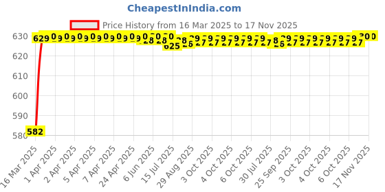 moglix.com Kozdiko 4 Pcs Rubber Beige Car Simple Floor Mat Set for Chevrolet Spark kozdiko Price History Graph from 16 Mar 2025 to 17 Nov 2025