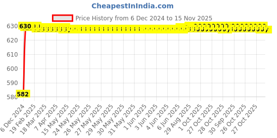 moglix.com Kozdiko 4 Pcs Rubber Beige Car Simple Floor Mat Set for Datsun Redi Go kozdiko Price History Graph from 6 Dec 2024 to 15 Nov 2025