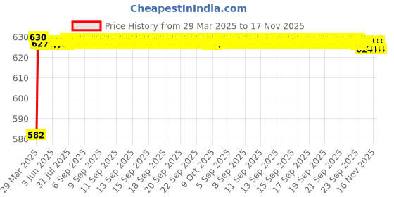 moglix.com Kozdiko 4 Pcs Rubber Beige Car Simple Floor Mat Set for Ford Fiesta Old kozdiko Price History Graph from 29 Mar 2025 to 17 Nov 2025