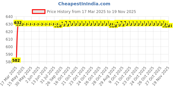 moglix.com Kozdiko 4 Pcs Rubber Beige Car Simple Floor Mat Set for Ford Fusion kozdiko Price History Graph from 17 Mar 2025 to 18 Nov 2025
