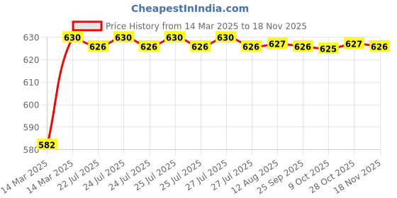 moglix.com Kozdiko 4 Pcs Rubber Beige Car Simple Floor Mat Set for Honda D-Tec (2014-2019) kozdiko Price History Graph from 14 Mar 2025 to 18 Nov 2025