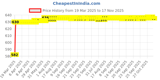moglix.com Kozdiko 4 Pcs Rubber Beige Car Simple Floor Mat Set for Honda D-Tec (2020-Present) kozdiko Price History Graph from 19 Mar 2025 to 16 Nov 2025