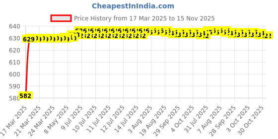 moglix.com Kozdiko 4 Pcs Rubber Beige Car Simple Floor Mat Set for Honda Old Jazz kozdiko Price History Graph from 17 Mar 2025 to 15 Nov 2025