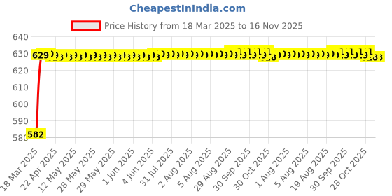 moglix.com Kozdiko 4 Pcs Rubber Beige Car Simple Floor Mat Set for Honda Wrv 2023 kozdiko Price History Graph from 18 Mar 2025 to 16 Nov 2025