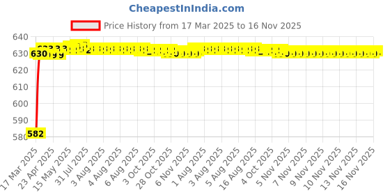 moglix.com Kozdiko 4 Pcs Rubber Beige Car Simple Floor Mat Set for Hyundai Aura kozdiko Price History Graph from 17 Mar 2025 to 16 Nov 2025