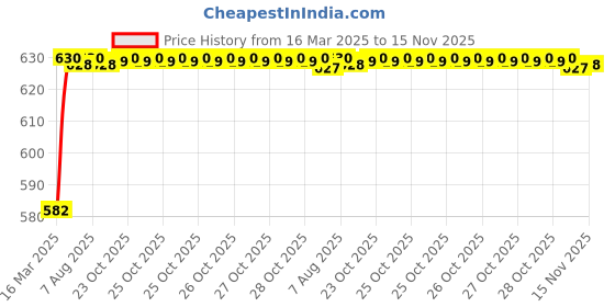 moglix.com Kozdiko 4 Pcs Rubber Beige Car Simple Floor Mat Set for Hyundai Grand i10 Nios kozdiko Price History Graph from 16 Mar 2025 to 15 Nov 2025
