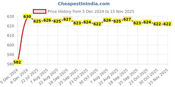moglix.com Kozdiko 4 Pcs Rubber Beige Car Simple Floor Mat Set for Jaguar F-Type kozdiko Price History Graph from 5 Dec 2024 to 15 Nov 2025