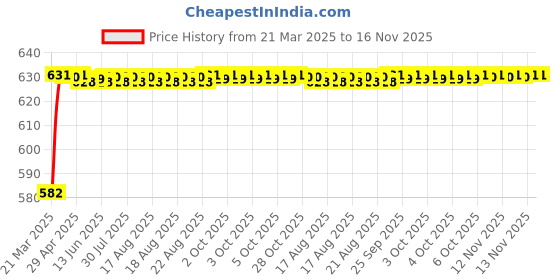 moglix.com Kozdiko 4 Pcs Rubber Beige Car Simple Floor Mat Set for Mahindra Bolero XL kozdiko Price History Graph from 21 Mar 2025 to 16 Nov 2025