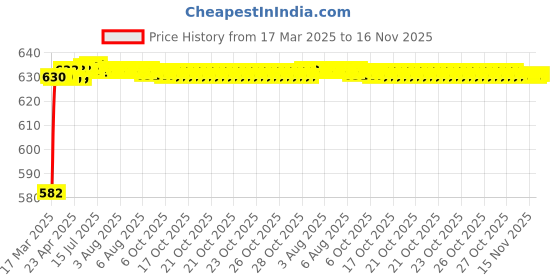 moglix.com Kozdiko 4 Pcs Rubber Beige Car Simple Floor Mat Set for Mahindra KUV 100 kozdiko Price History Graph from 17 Mar 2025 to 16 Nov 2025