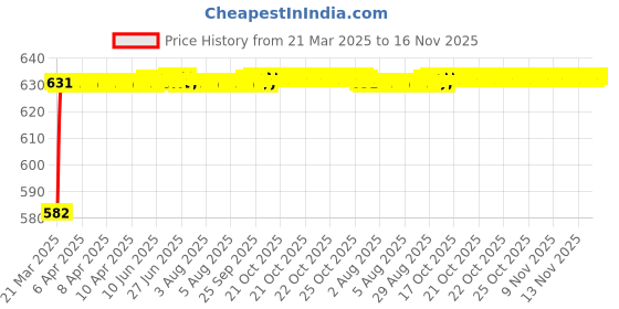 moglix.com Kozdiko 4 Pcs Rubber Beige Car Simple Floor Mat Set for Mahindra Old Scorpio kozdiko Price History Graph from 21 Mar 2025 to 16 Nov 2025