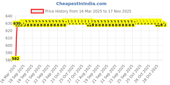 moglix.com Kozdiko 4 Pcs Rubber Beige Car Simple Floor Mat Set for Mahindra Reva kozdiko Price History Graph from 16 Mar 2025 to 16 Nov 2025