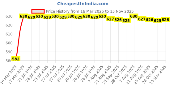 moglix.com Kozdiko 4 Pcs Rubber Beige Car Simple Floor Mat Set for Mahindra Rexton kozdiko Price History Graph from 16 Mar 2025 to 15 Nov 2025