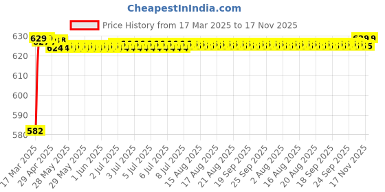 moglix.com Kozdiko 4 Pcs Rubber Beige Car Simple Floor Mat Set for Mahindra Verito kozdiko Price History Graph from 17 Mar 2025 to 16 Nov 2025