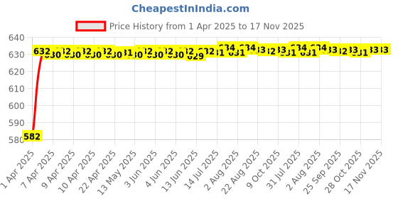 moglix.com Kozdiko 4 Pcs Rubber Beige Car Simple Floor Mat Set for Mahindra Verito Vibe kozdiko Price History Graph from 1 Apr 2025 to 17 Nov 2025