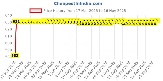 moglix.com Kozdiko 4 Pcs Rubber Beige Car Simple Floor Mat Set for Maruti Suzuki A-Star kozdiko Price History Graph from 17 Mar 2025 to 16 Nov 2025