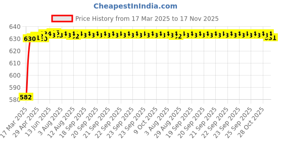 moglix.com Kozdiko 4 Pcs Rubber Beige Car Simple Floor Mat Set for Maruti Suzuki Ciaz kozdiko Price History Graph from 17 Mar 2025 to 17 Nov 2025