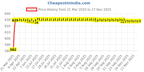 moglix.com Kozdiko 4 Pcs Rubber Beige Car Simple Floor Mat Set for Maruti Suzuki Old Dzire kozdiko Price History Graph from 21 Mar 2025 to 16 Nov 2025