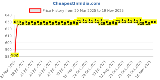 moglix.com Kozdiko 4 Pcs Rubber Beige Car Simple Floor Mat Set for Maruti Suzuki Ritz kozdiko Price History Graph from 20 Mar 2025 to 19 Nov 2025