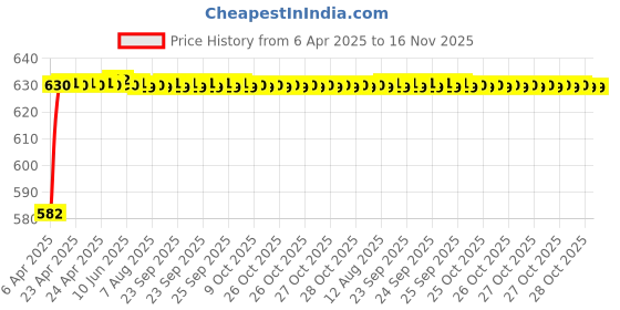 moglix.com Kozdiko 4 Pcs Rubber Beige Car Simple Floor Mat Set for Maruti Suzuki S-Cross kozdiko Price History Graph from 6 Apr 2025 to 16 Nov 2025