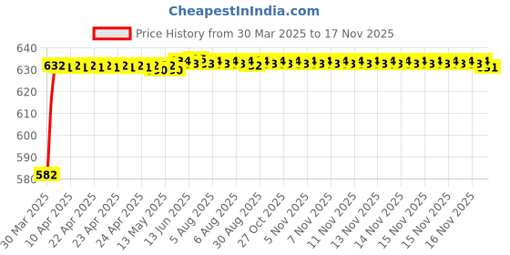 moglix.com Kozdiko 4 Pcs Rubber Beige Car Simple Floor Mat Set for Maruti Suzuki Zen Estilo kozdiko Price History Graph from 30 Mar 2025 to 15 Nov 2025